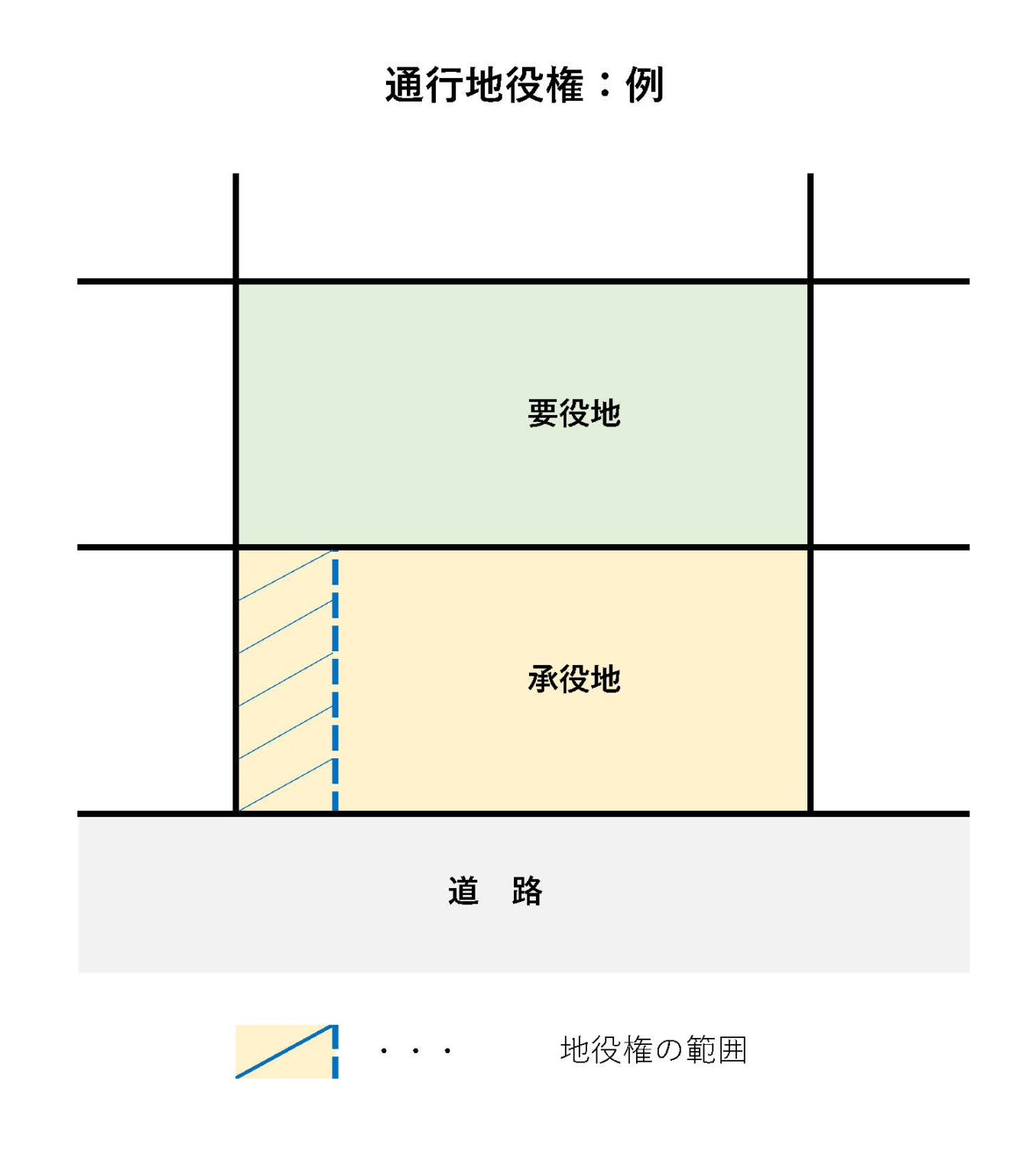 地役権図面について 新田哲 登記・測量事務所